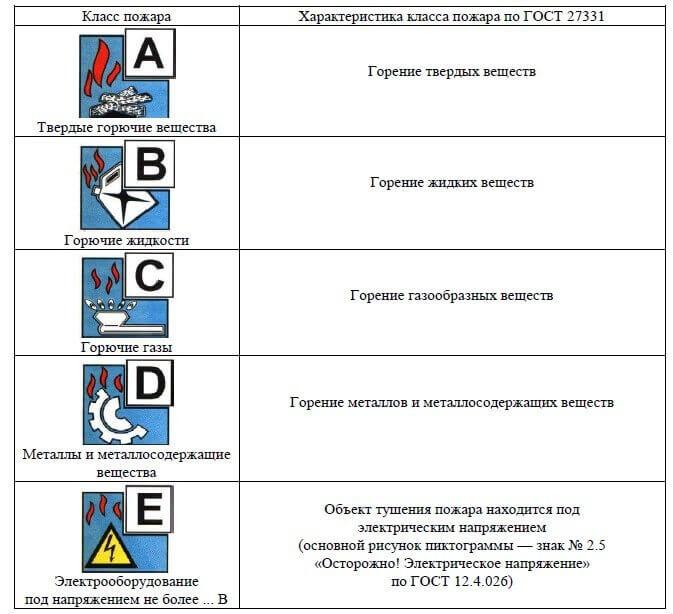 Классификация пожаров, пожарных и взрывоопасных зон